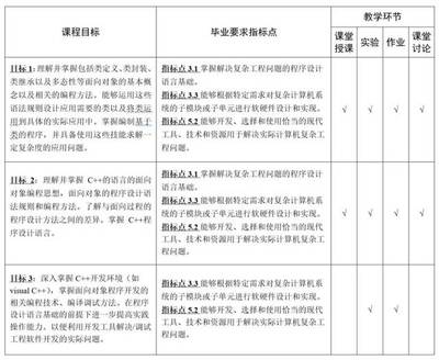 專業(yè)認(rèn)證視角下的C++課程教與學(xué) 計算機(jī)軟硬件技術(shù)開發(fā)的教學(xué)大綱設(shè)計